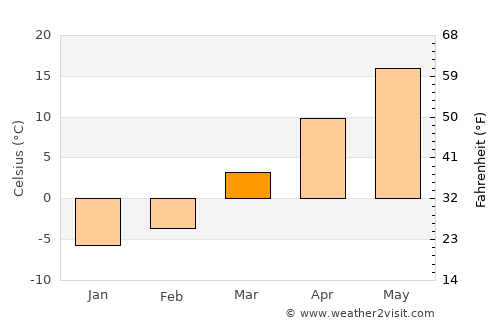 Rensselaer average temperature in March