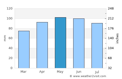 Rensselaer average rain in May