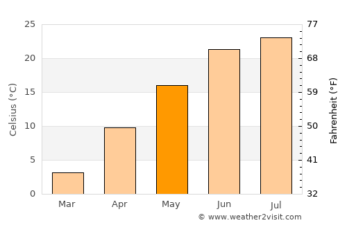 Rensselaer average temperature in May