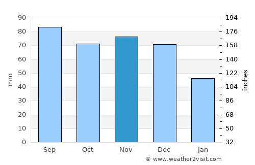 Rensselaer average rain in November