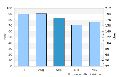 Rensselaer average rain in September