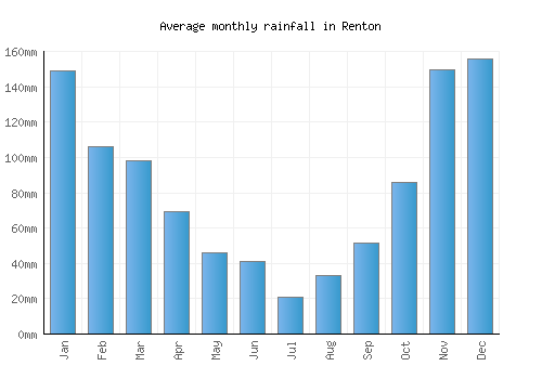 Renton monthly rainfall chart (mm)