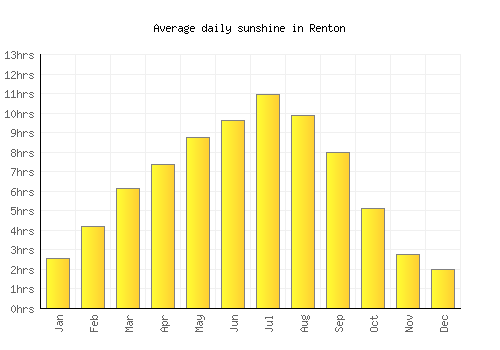 Renton average daily sunshine chart