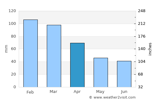 Renton average rain in April