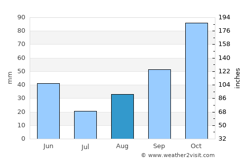 Renton average rain in August