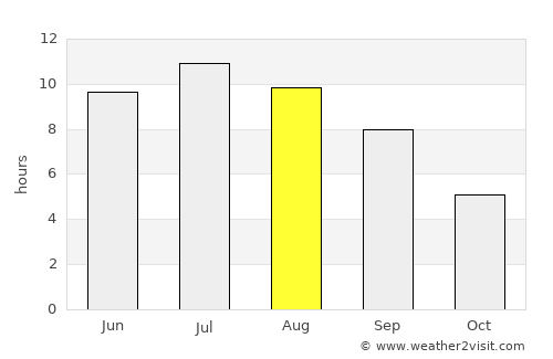 Renton average rain in August