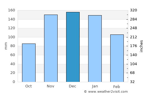Renton average rain in December