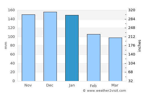 Renton average rain in January
