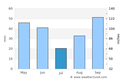 Renton average rain in July