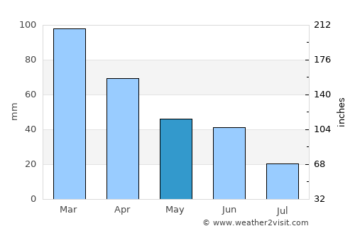 Renton average rain in May