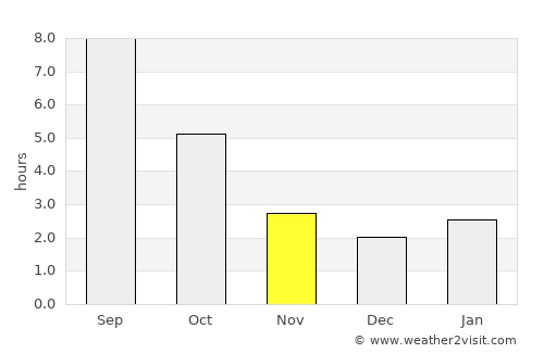 Renton average rain in November