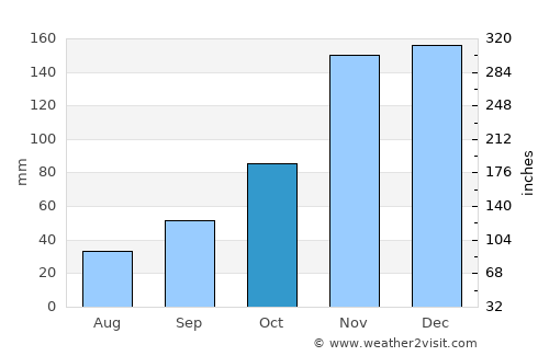 Renton average rain in October