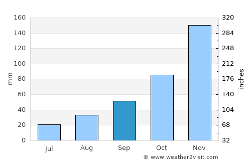 Renton average rain in September