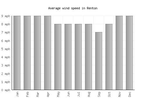 Renton average winspeed by month (mph)