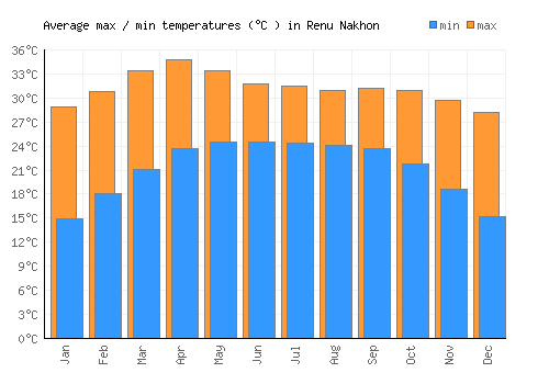 Renu Nakhon average minimum / maximum temperatures (Celsius)