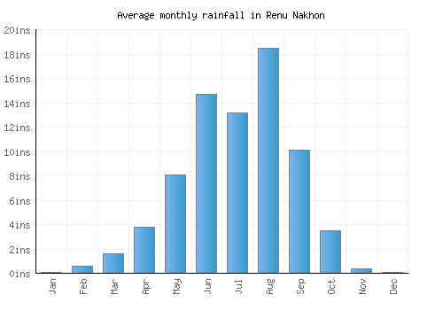 Renu Nakhon monthly rainfall chart (inches)