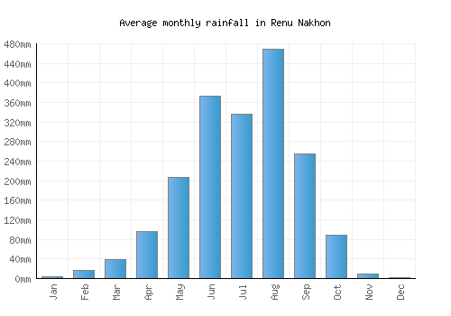 Renu Nakhon monthly rainfall chart (mm)