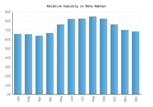 Renu Nakhon relative humidity averages