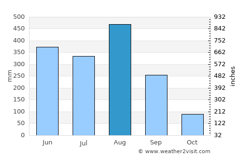 Renu Nakhon average rain in August