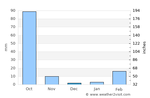 Renu Nakhon average rain in December