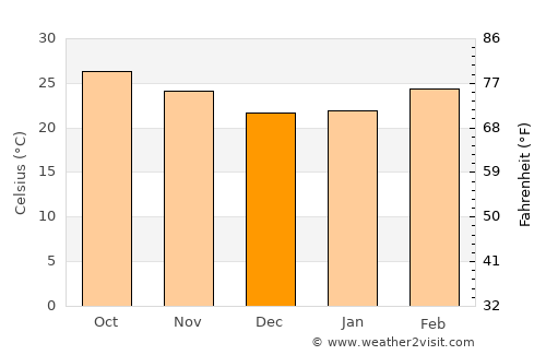 Renu Nakhon average temperature in December