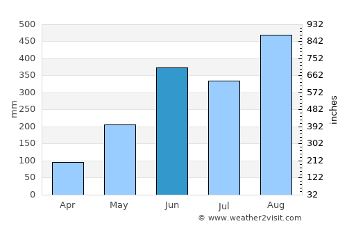 Renu Nakhon average rain in June