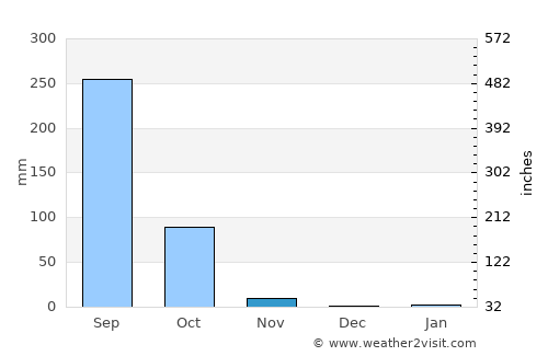 Renu Nakhon average rain in November