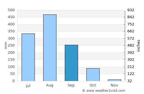 Renu Nakhon average rain in September