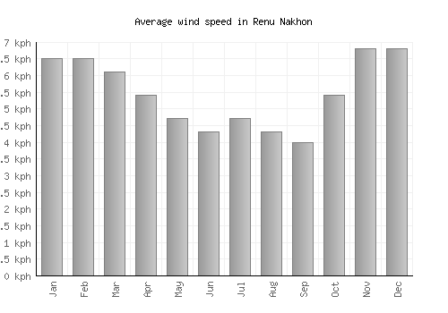 Renu Nakhon average winspeed by month (km/h)