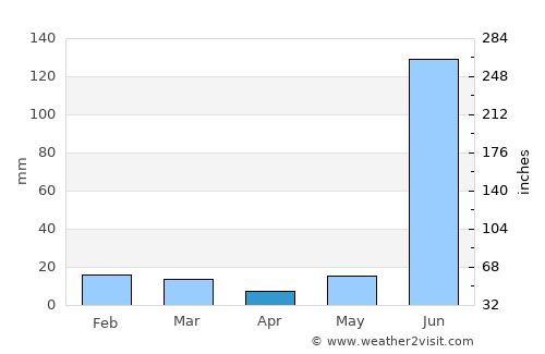 Renukūt average rain in April