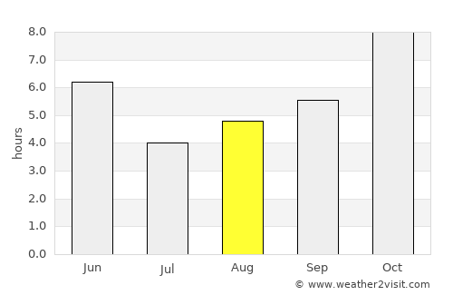 Renukūt average rain in August