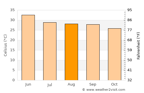 Renukūt average temperature in August