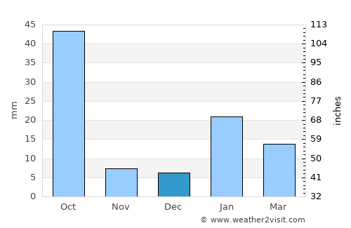 Renukūt average rain in December