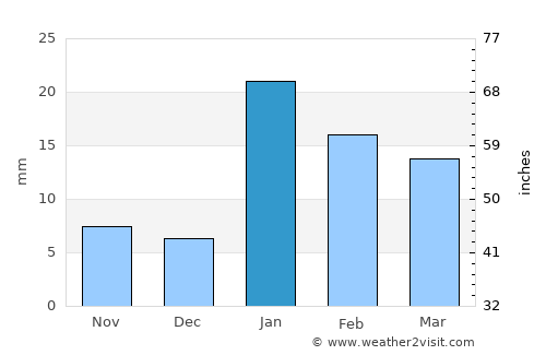 Renukūt average rain in January