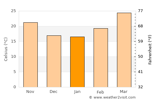Renukūt average temperature in January