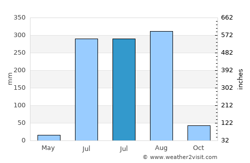 Renukūt average rain in July