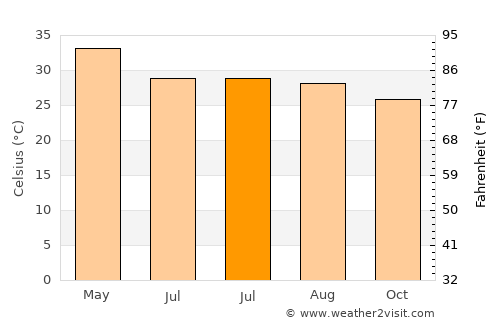 Renukūt average temperature in July