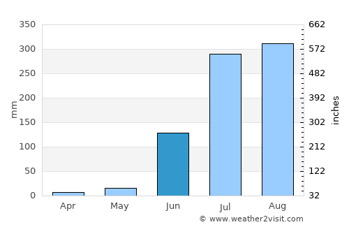 Renukūt average rain in June