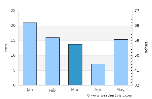 Renukūt average rain in March