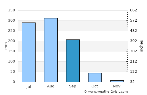 Renukūt average rain in September