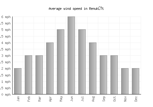 Renukūt average winspeed by month (mph)