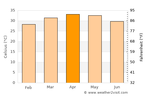 Réo average temperature in April
