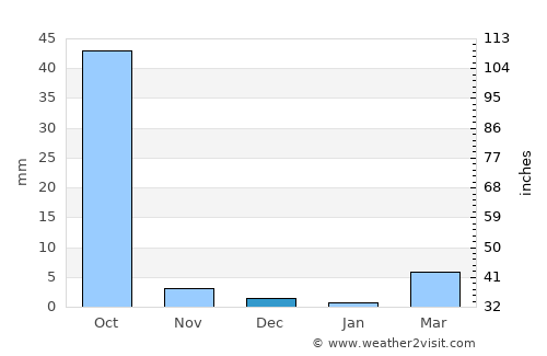 Réo average rain in December