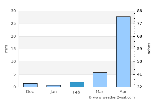Réo average rain in February