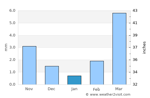 Réo average rain in January