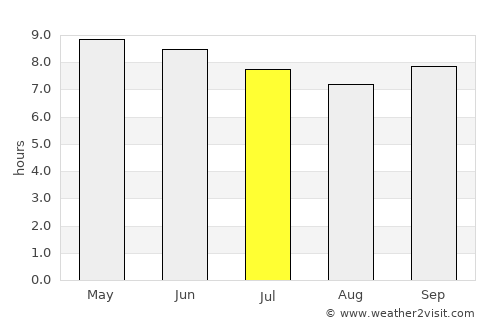 Réo average rain in July