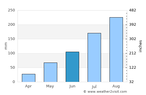 Réo average rain in June