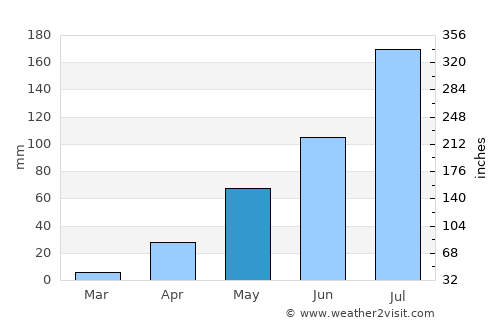 Réo average rain in May