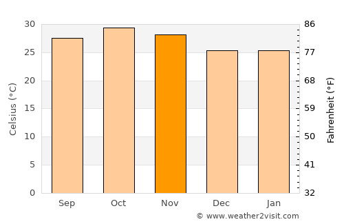Réo average temperature in November