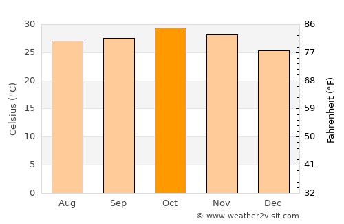 Réo average temperature in October